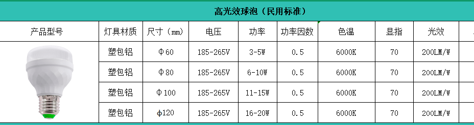 郎特高光效燈泡民用級規格參數.png